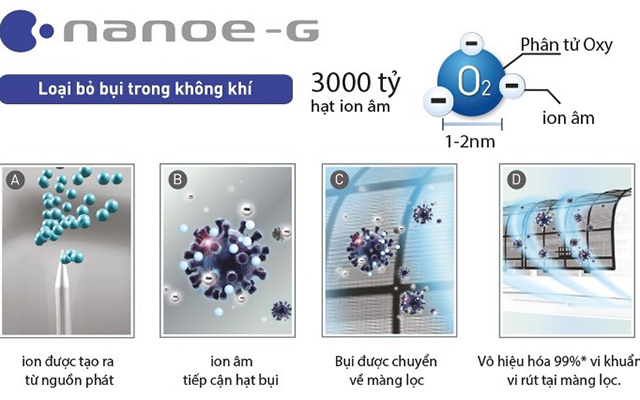 Công nghệ Nanoe-G điều hòa Panasonic. 