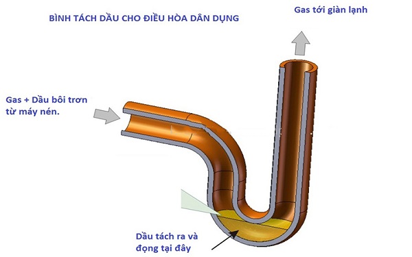 Nguyên lý hoạt động của bẫy dầu trên điều hòa