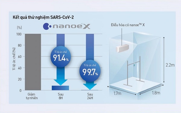 Kết quả kiểm nghiệm trên điều hòa tích hợp công nghệ nanoe™X có khả năng ức chế virus SARS-CoV-2 trong điều kiện phòng thí nghiệm