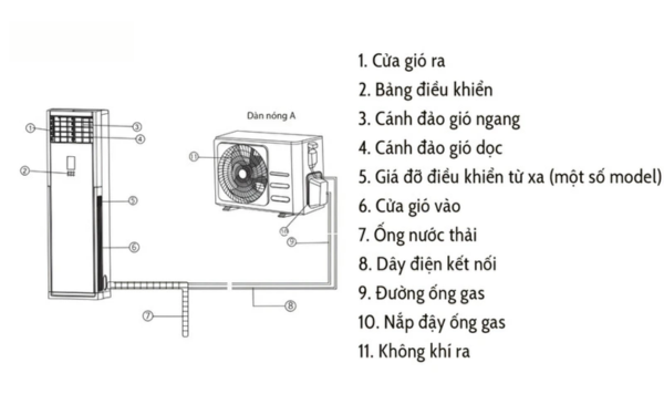 Cấu tạo điều hòa tủ đứng đặt sàn