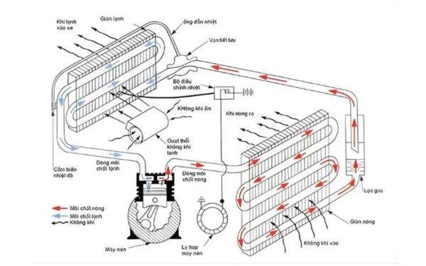 Nguyên lý hoạt động của dàn nóng điều hòa trung tâm