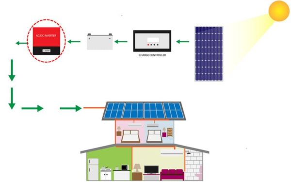 Cơ chế hoạt động của điều hòa sử dụng năng lượng mặt trời